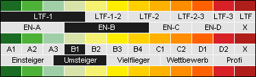 Papillon-Index: B1