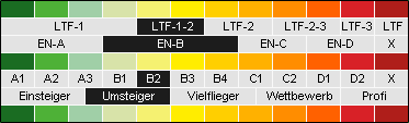Papillon-Index: B2