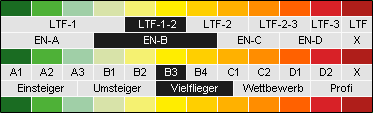 Papillon-Index: B3