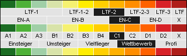 Papillon-Index: C1