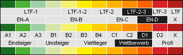 Papillon-Index: D1