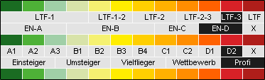 Papillon-Index: D2