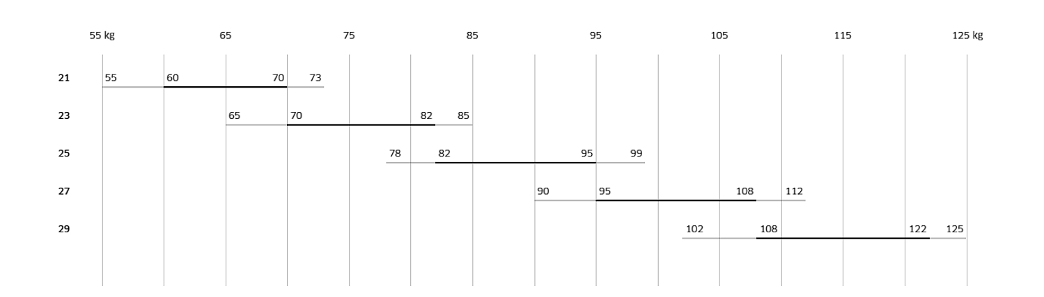 Advance Theta ULS seamless weight ranges